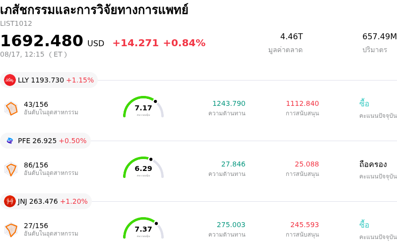 เภสัชกรรมและการวิจัยทางการแพทย์