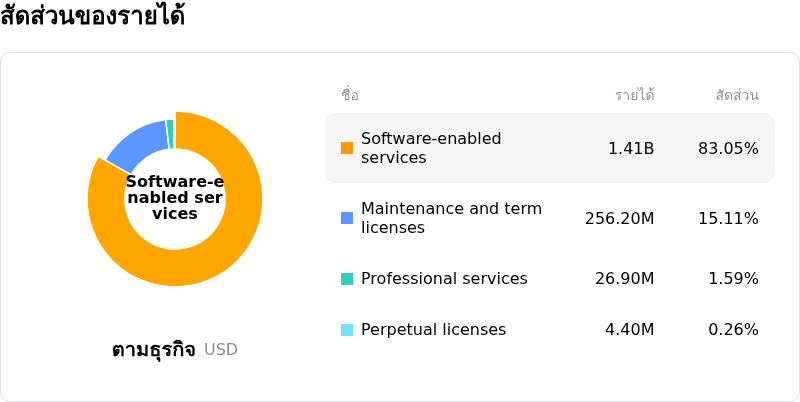 SS&C Technologies Holdings Incโครงสร้างรายได้