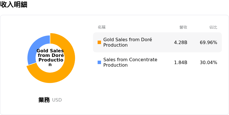 Newmont Corporation收入明細