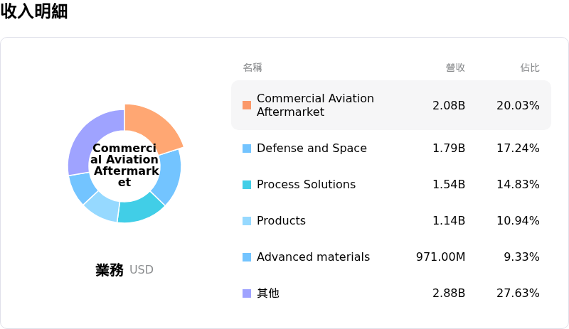 Honeywell International Inc收入明細