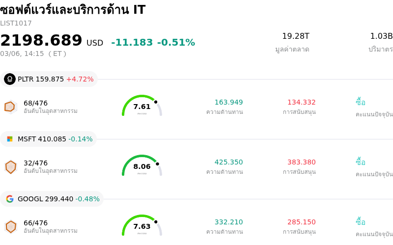 ซอฟต์แวร์และบริการด้าน IT