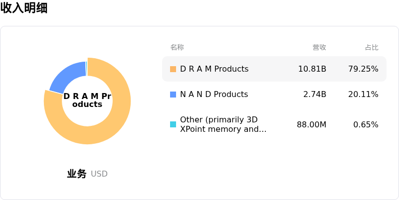 美光科技收入明细