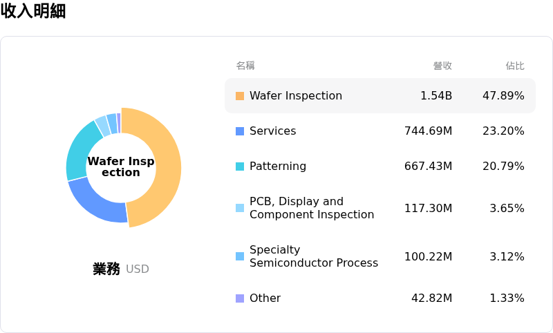 KLA Corp收入明細