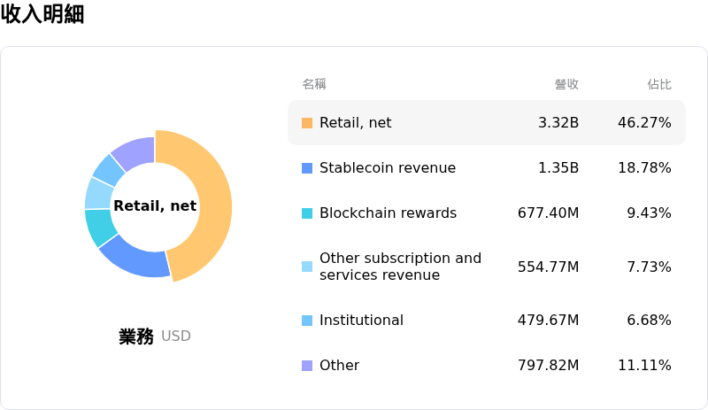 Coinbase Global Inc收入明細