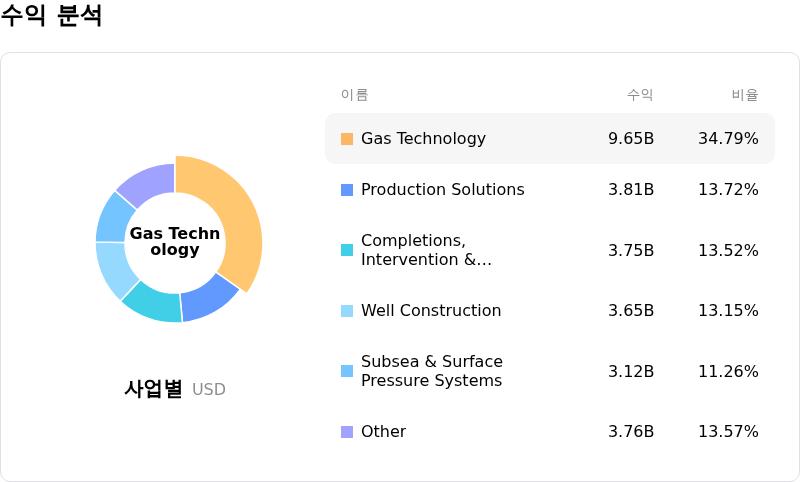 Baker Hughes Co수익 분석