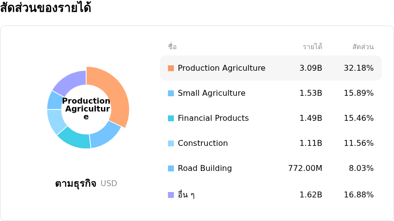 Deere & Coโครงสร้างรายได้