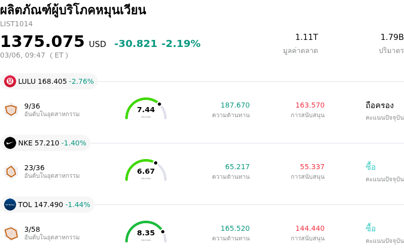 ผลิตภัณฑ์ผู้บริโภคหมุนเวียน