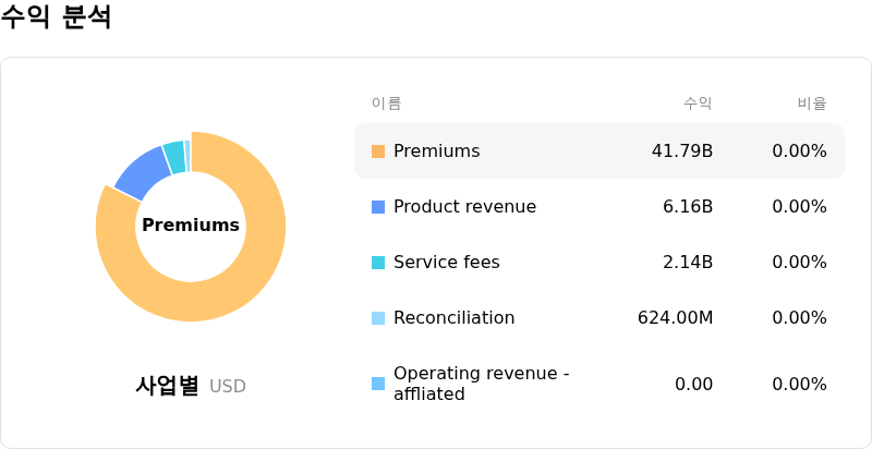 Elevance Health Inc수익 분석
