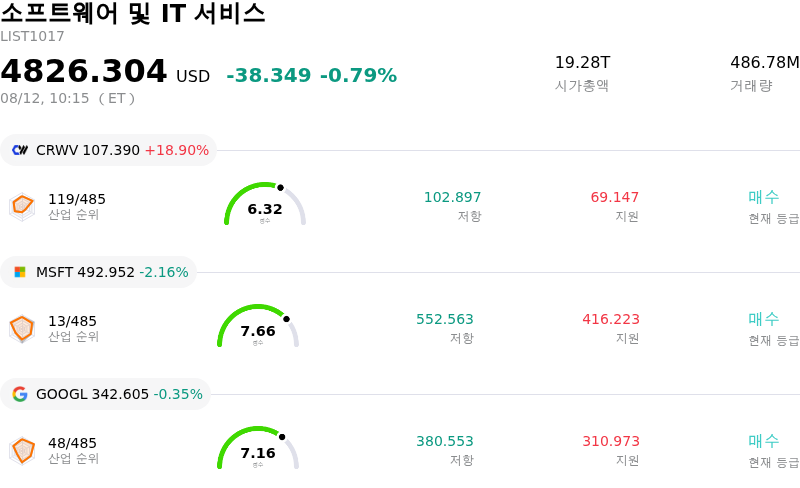 소프트웨어 및 IT 서비스