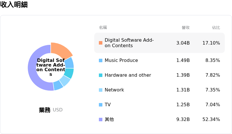 Sony Group Corp收入明細