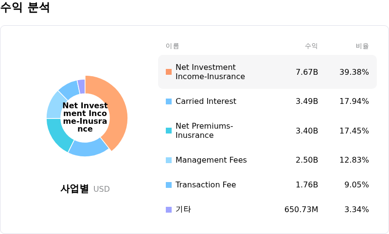 KKR & Co Inc수익 분석