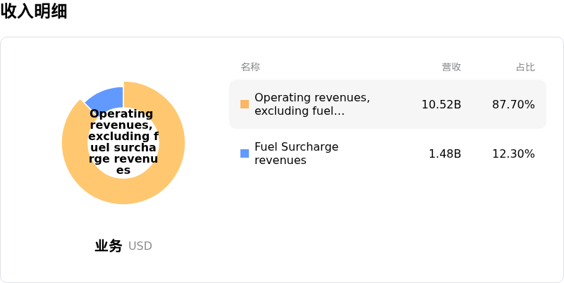 J B Hunt Transport Services Inc收入明细