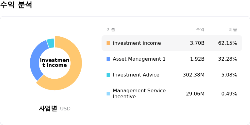 Apollo Global Management Inc수익 분석
