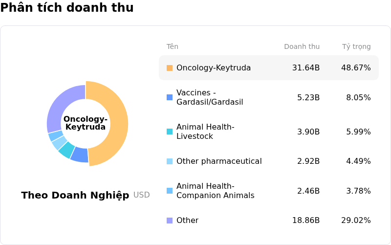 Merck & Co IncPhân tích doanh thu