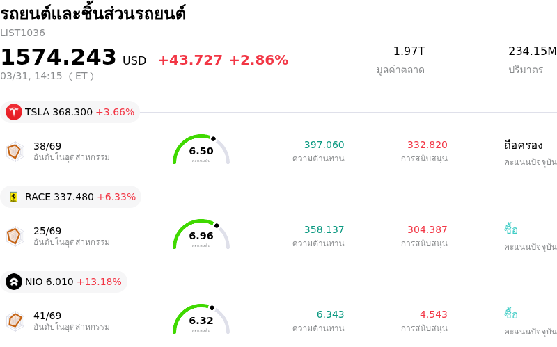 รถยนต์และชิ้นส่วนรถยนต์