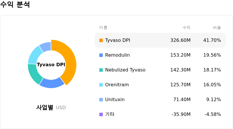 United Therapeutics Corp수익 분석