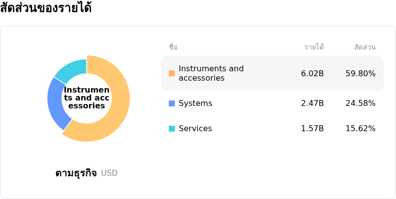 Intuitive Surgical Incโครงสร้างรายได้