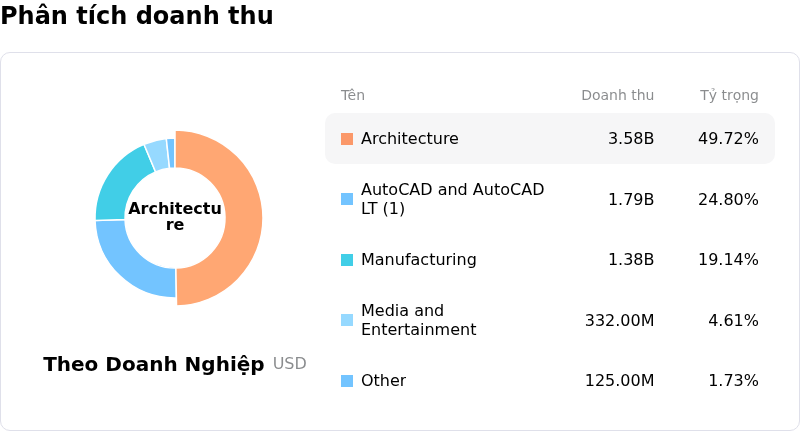 Autodesk IncPhân tích doanh thu