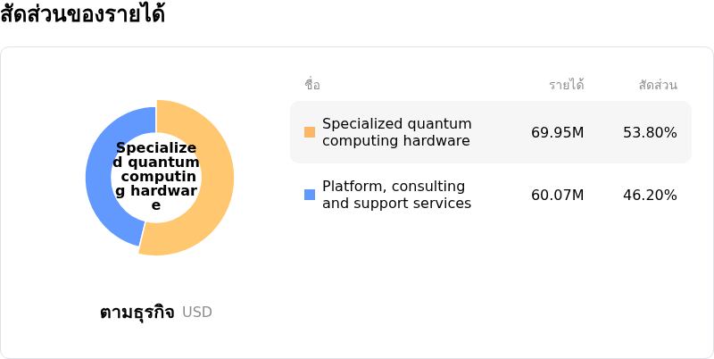 IONQ Incโครงสร้างรายได้