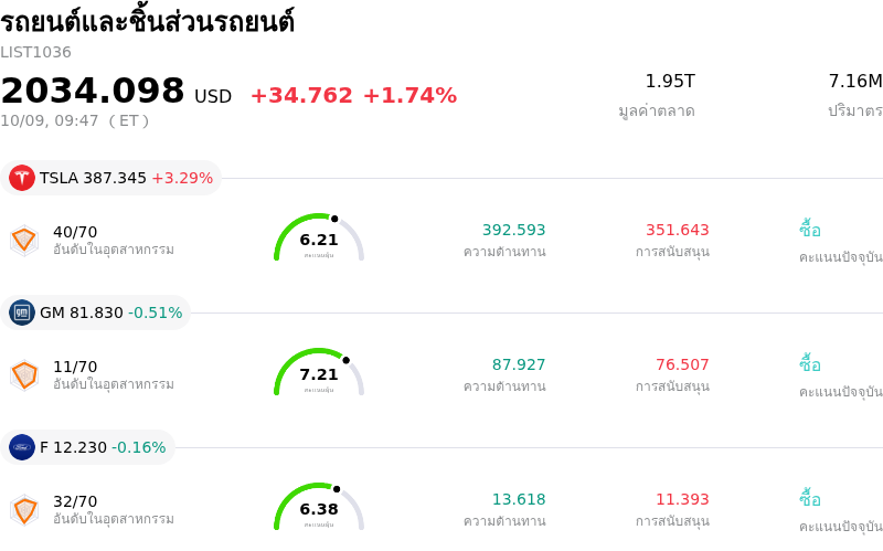 รถยนต์และชิ้นส่วนรถยนต์