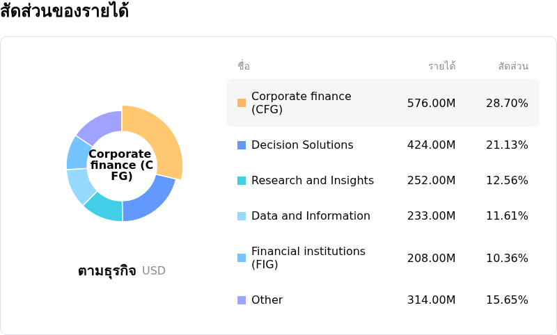 Moody's Corpโครงสร้างรายได้