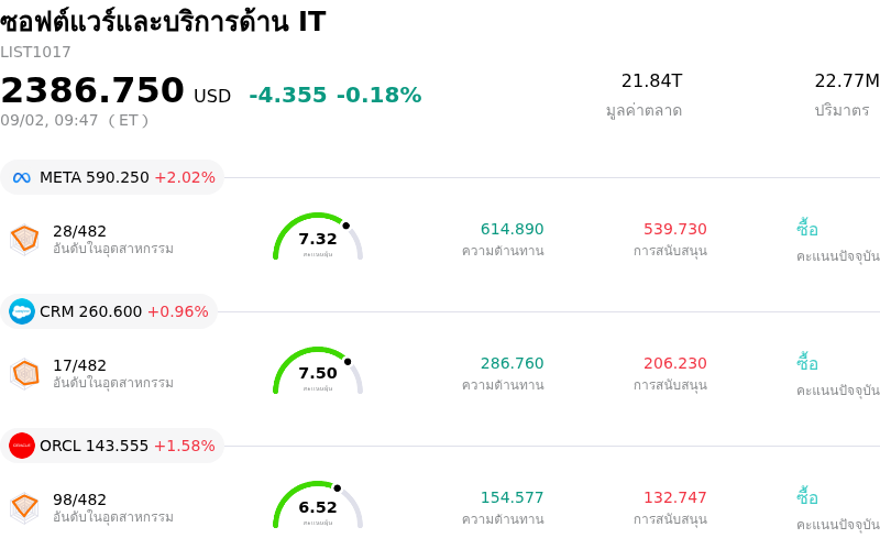 ซอฟต์แวร์และบริการด้าน IT