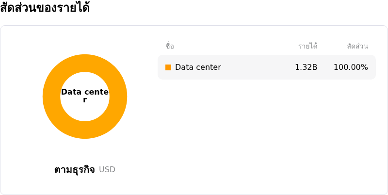Fabrinetโครงสร้างรายได้