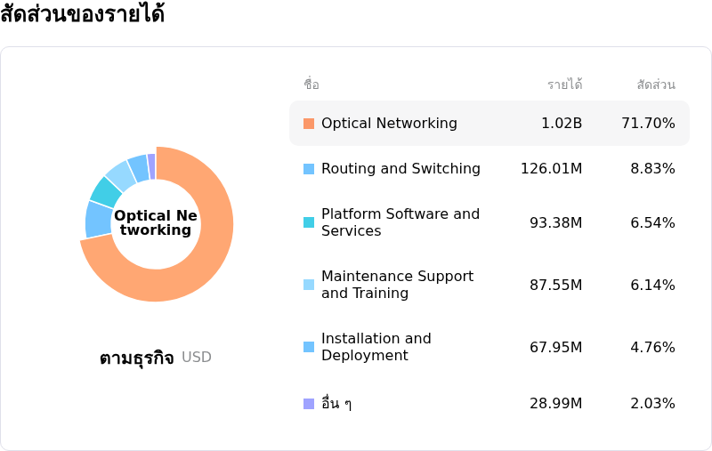 Ciena Corpโครงสร้างรายได้