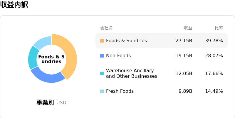 Costco Wholesale Corpåçå
èš³