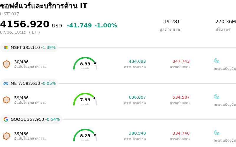 ซอฟต์แวร์และบริการด้าน IT
