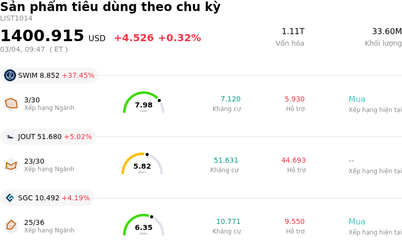 Sản phẩm tiêu dùng theo chu kỳ