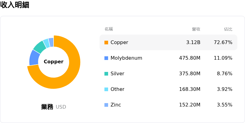 Southern Copper Corp收入明細