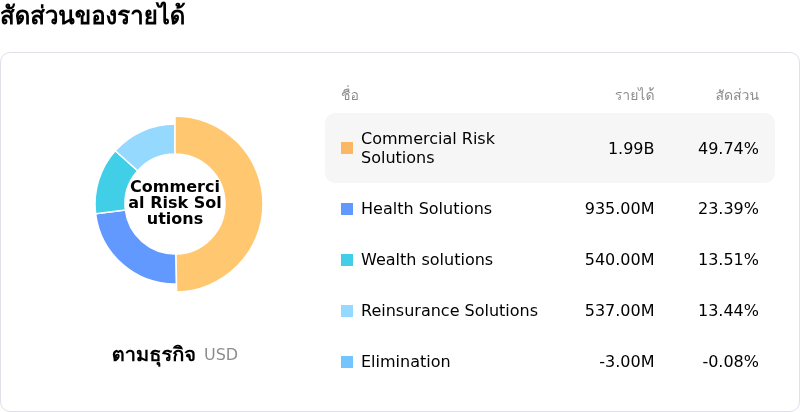 Aon PLCโครงสร้างรายได้
