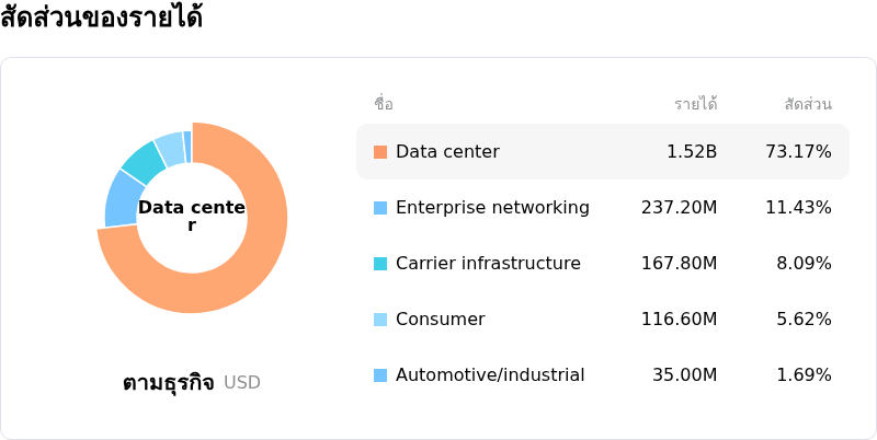 Marvell Technology Incโครงสร้างรายได้