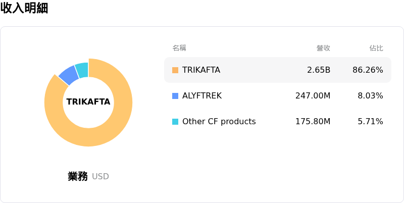 Vertex Pharmaceuticals Inc收入明細