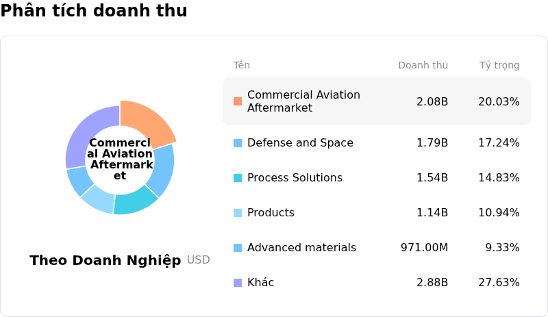 Honeywell International IncPhân tích doanh thu