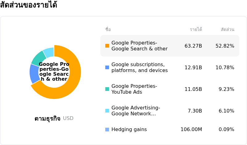 Alphabet Inc Class Cโครงสร้างรายได้