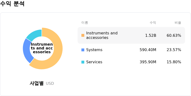 Intuitive Surgical Inc수익 분석