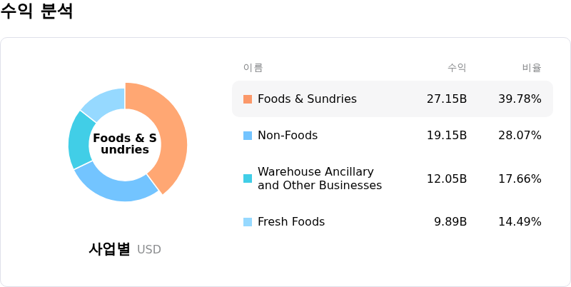 Costco Wholesale Corp수익 분석