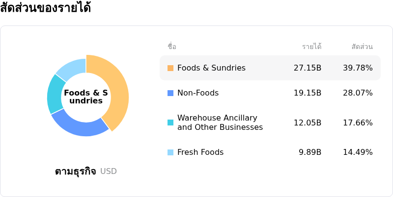 Costco Wholesale Corpโครงสร้างรายได้