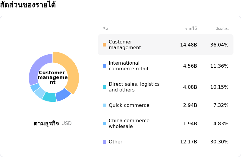Alibaba Group Holding Ltdโครงสร้างรายได้
