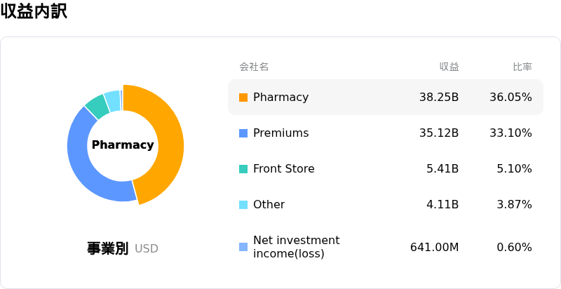 CVS Health Corp収益内訳