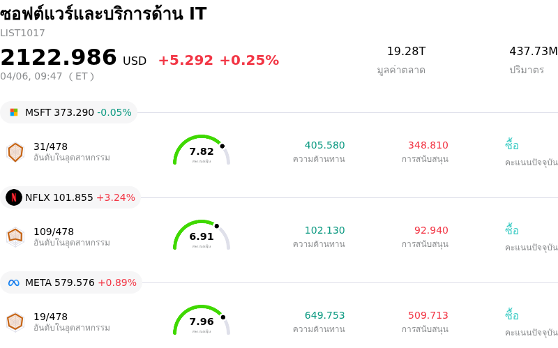 ซอฟต์แวร์และบริการด้าน IT