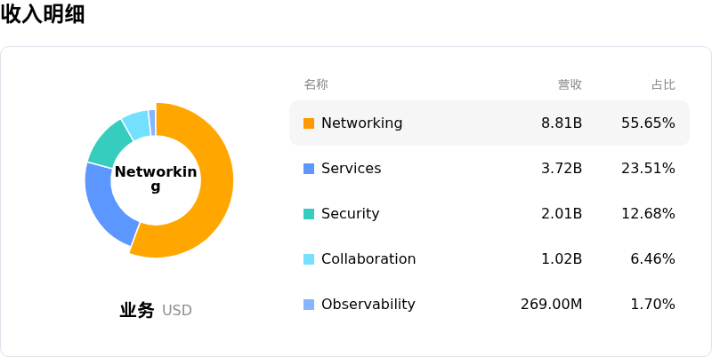 Cisco Systems Inc收入明细