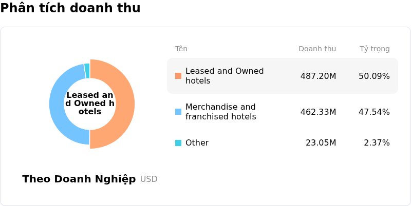 H World Group LtdPhân tích doanh thu