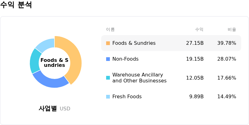 Costco Wholesale Corp수익 분석