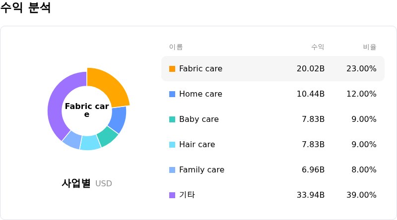 Procter & Gamble Co수익 분석