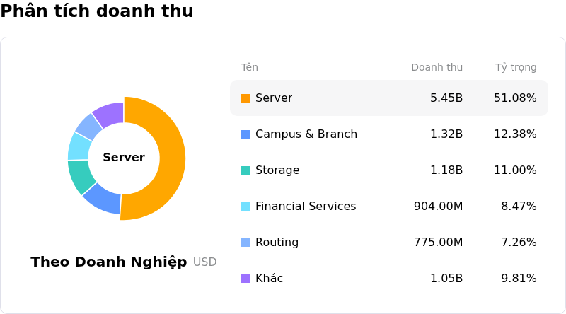 Hewlett Packard Enterprise CoPhân tích doanh thu