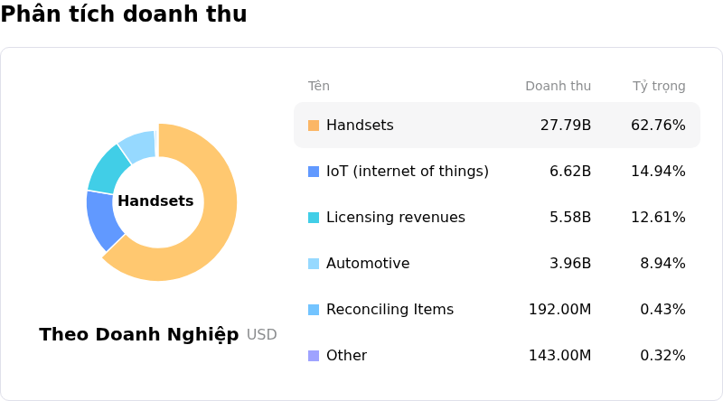 Qualcomm IncPhân tích doanh thu