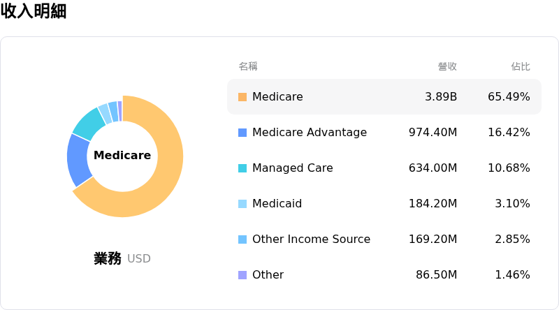 Encompass Health Corp收入明細